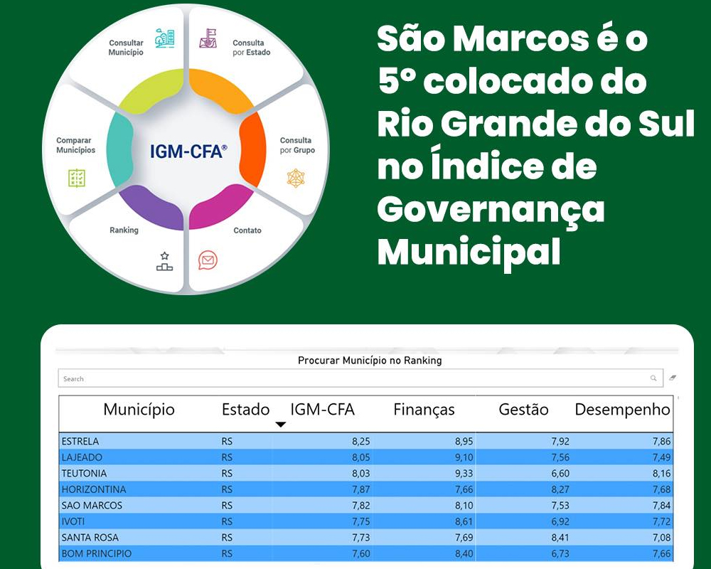 São Marcos é 5º colocado no Índice de Governança Municipal